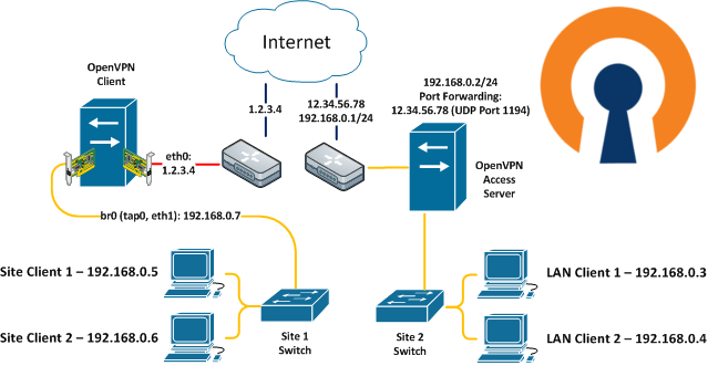 Tap mode is not supported openvpn