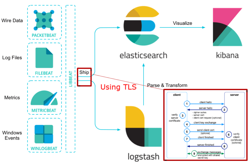 Elastic Stack with TLS - Antoine Aflalo